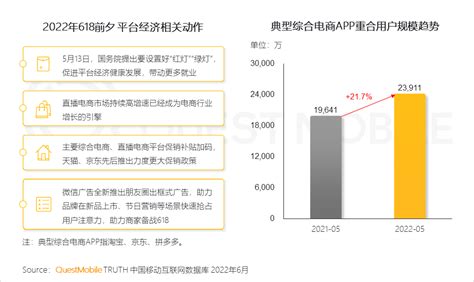 2022年618洞察报告：618当日电商活跃用户7.3亿，电商平台内卷，标配打法X突围新招，谁家欢喜谁家愁-36氪