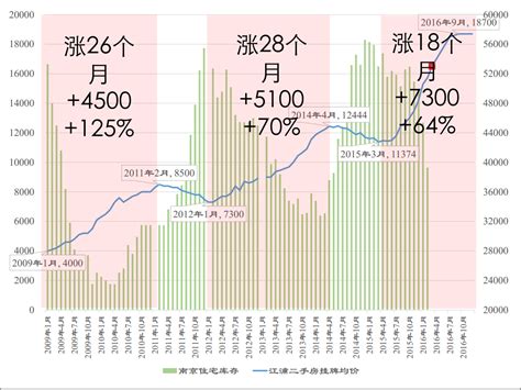 2021年12月房价数据出炉，南京新房房价止降微升--姜堰日报