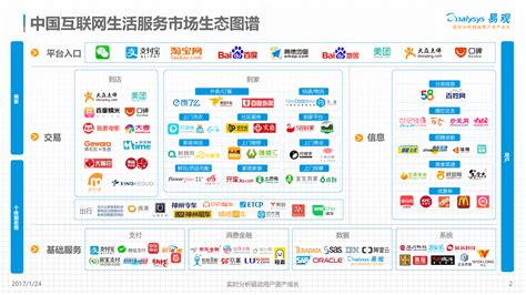 中国互联网生活服务市场生态图谱2016 - 易观