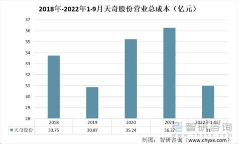 2022年中国锂电池回收行业重点企业-天奇股份分析：上半年业务收入接近2021年全年水平[图]_智研咨询