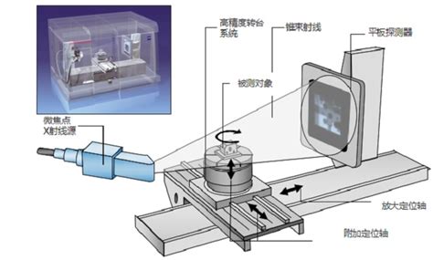工业CT检测和X射线无损检测的区别和关联-常见疑难解答-广东省华南检测技术有限公司