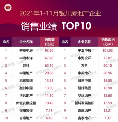 2021年1-11月银川房地产企业销售业绩TOP10-房产频道-和讯网