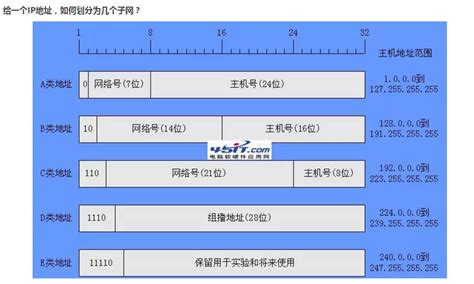 IP地址分类及子网划分_一个地址块分成四个地址块目的网络-CSDN博客