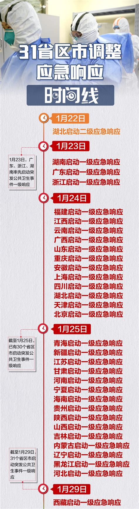 全国31省区市全部解除一级响应，回顾101天时间线 - 重庆日报