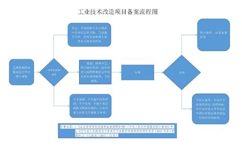 工业技术改造项目备案流程图_抚顺市工信局