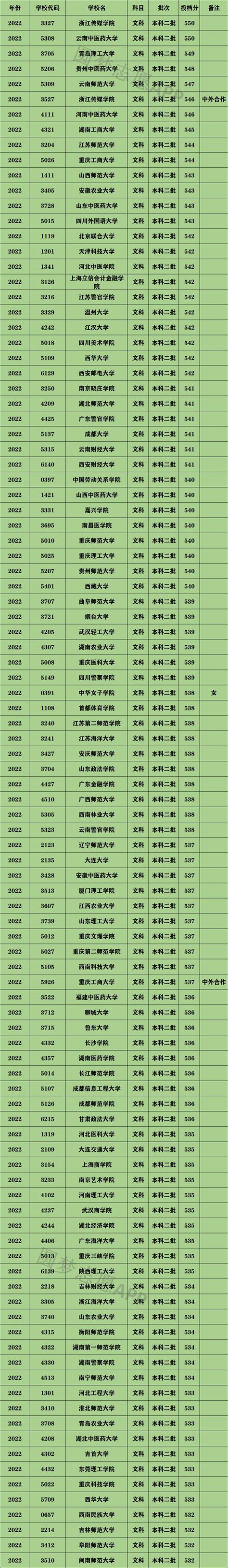 杭州二本大学有哪些学校名单？附录取分数线排名一览表（2023高考参考）-高考100