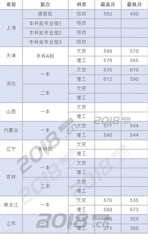 上海政法学院2018年各省录取分数线_高考信息网手机版