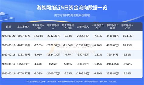 云游戏板块11月29日涨1.54%，游族网络领涨，主力资金净流入8060.01万元-股票频道-和讯网