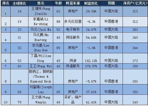 华人富豪榜2019完整排行榜 拼多多创始人王铮也在榜