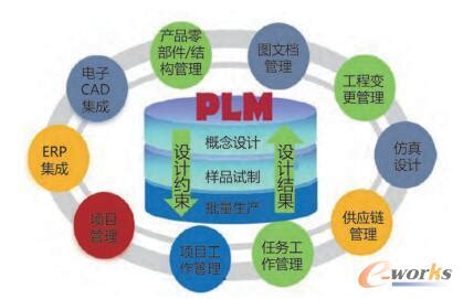 PLM系统之更改管理-共好plm系统
