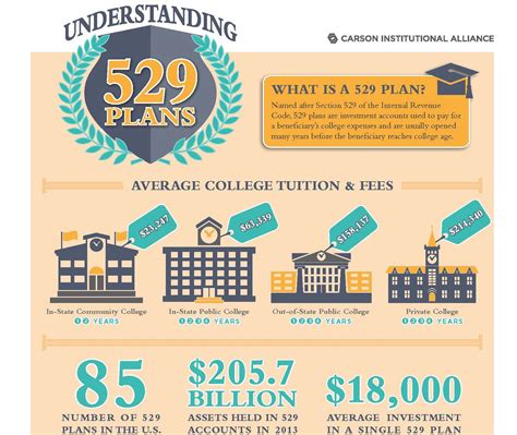 Everything You Need to Know About 529 College Savings Plans in 2023