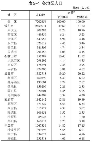 最新宁夏人口数据：宁夏5个地级市人口排名_房家网