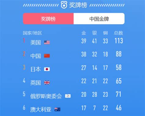 历届奥运会金牌数排名,中国历届奥运会的金牌数和名次-LS体育号