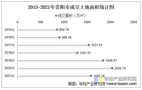 2015-2021年贵阳市土地出让情况、成交价款以及溢价率统计分析_华经情报网_华经产业研究院