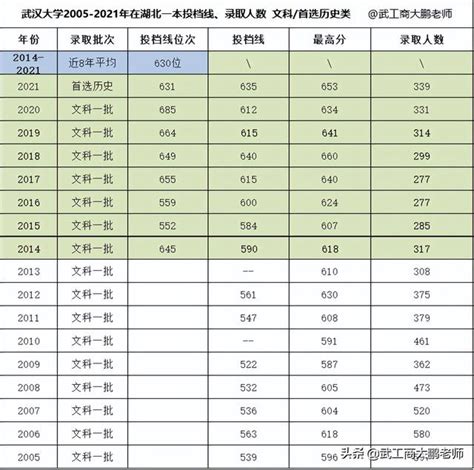 武汉大学2005-2021年在湖北录取人数、分数线、位次值对比分析_企业新闻网