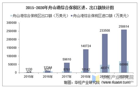 2015-2020年舟山港综合保税区进出口总额、进口额、出口额及进出口差额统计分析_贸易数据频道-华经情报网