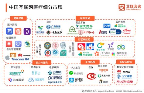 2023年中国互联网医疗产业链上中下游市场分析（附产业链全景图）