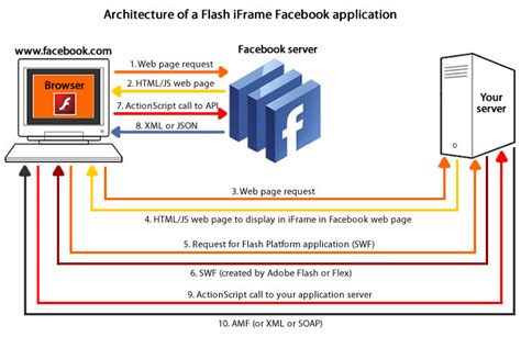 基于Facebook和Flash平台的应用架构解析