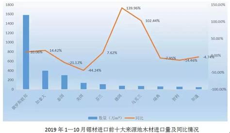 我国木材与木制品行业发展现状及趋势！