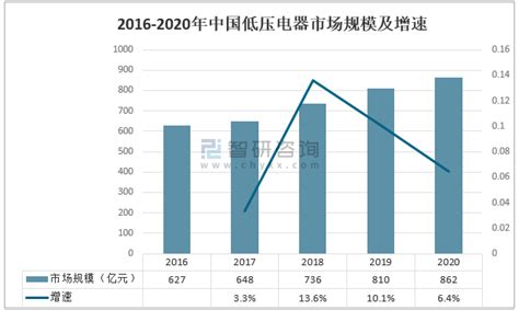 2018年中国低压电器行业产品产量及市场规模预测（图）_观研报告网
