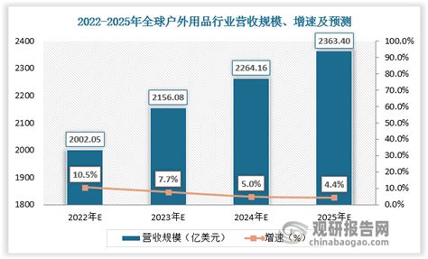 中国户外用品行业现状深度分析与投资趋势预测报告（2022-2029年）_观研报告网