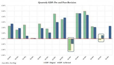 美国一季度GDP下修至3.1% 略高于预期_凤凰网