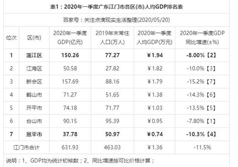 2022年江门各区GDP经济排名,江门各区排名