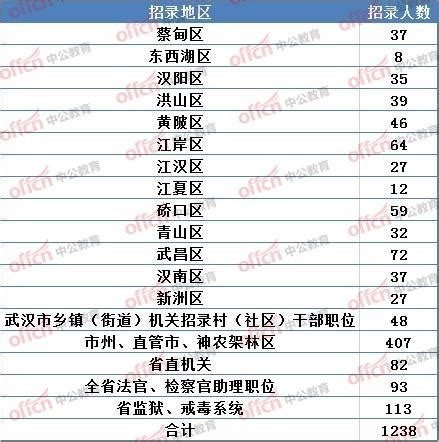 2020武汉公务员考试报名人数统计：报名和过审即破“双”万，仍有44个岗位无人问津！（截止7月3日） - 知乎