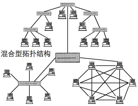 计算机网络的常见的七种拓扑结构 – 何星星
