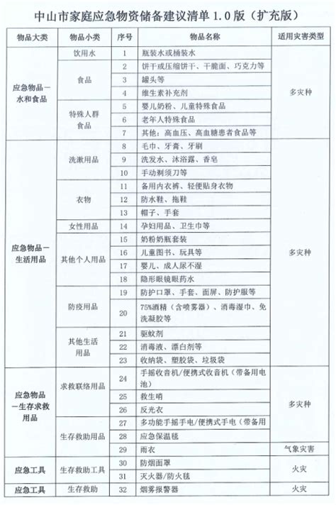 《上海市家庭应急物资储备建议清单》发布，你家备齐了吗？|界面新闻