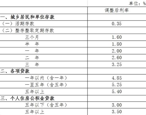 中国人民银行同期贷款利率（同期贷款利率）_资讯_欧迪知识