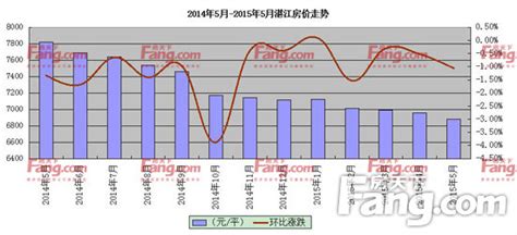 12月湛江房价数据出炉：均价10134元/平方米 环比下降0.03%_房产资讯_房天下