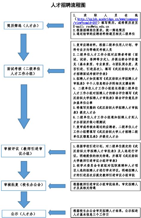 武汉纺织大学人才招聘流程图-党委教师工作部人事处