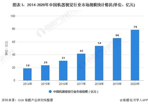 2017年中国计算机视觉行业市场规模及技术发展分析（图）_观研报告网