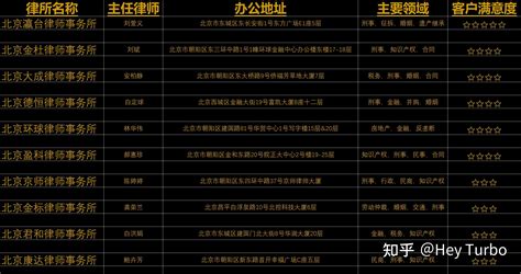 北京十大律师事务所排名(2022年春节前数据) - 知乎