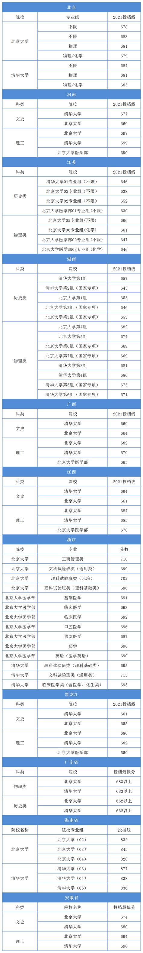 2021清华北大的录取分数线是多少 清华北大各地区最低录取分数|新闻资讯 - 查字典