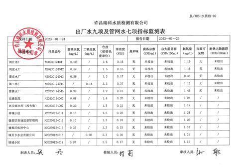 出厂水和管网水质公示（2023.1.24）-许昌瑞贝卡水业有限公司