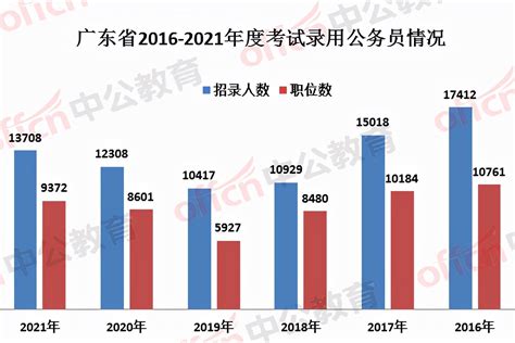 广东省每年招考公务员上“万”人，2022年竞争或更激烈|公务员|广东省|工程硕士_新浪新闻