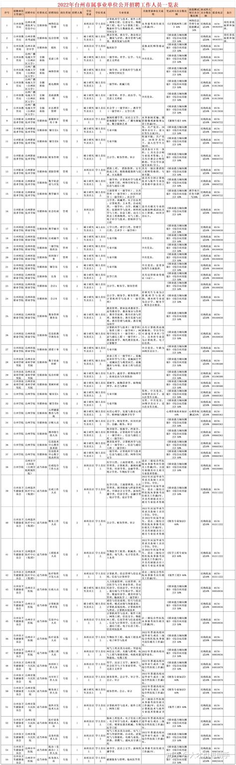 浙江台州 | 台州市属事业单位招聘工作人员186人公告 - 知乎