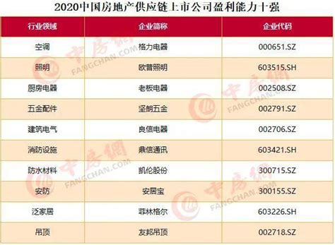 2020房地产排行榜百强_2017中国房地产百强企业排名_中国排行网