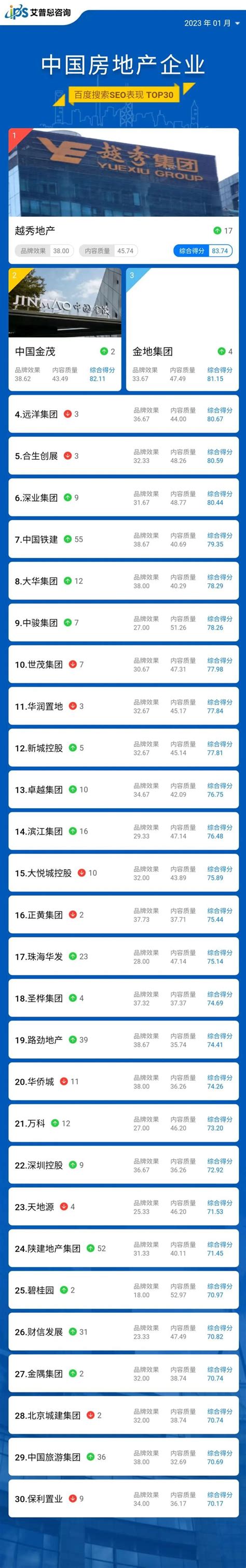 舆情榜单｜2023年01月中国房地产企业百度搜索SEO表现TOP30 - 知乎