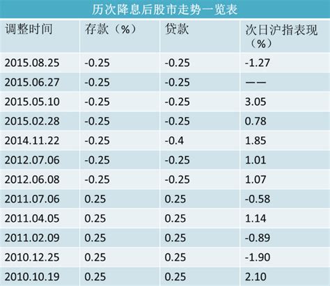 中国央行历次降息、降准后股市次日表现一览(图)_凤凰财经