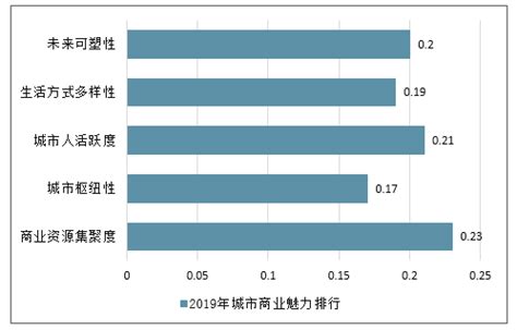 2019年中国城市排名及城市实力大排名情况[图]_智研咨询