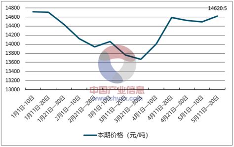 2018年中国铝锭价格走势及行业发展趋势【图】_智研咨询