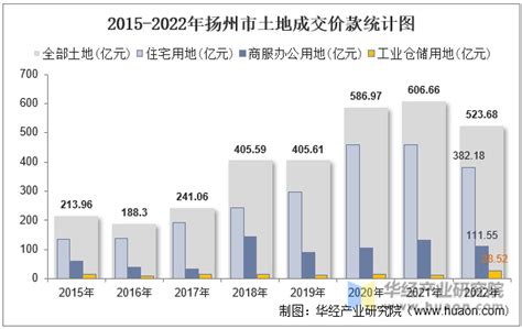 2022年扬州市土地出让情况、成交价款以及溢价率统计分析_地区宏观数据频道-华经情报网