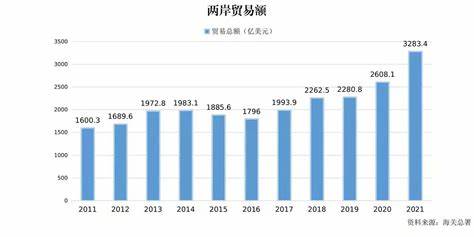 中俄双边贸易额统计数据10年