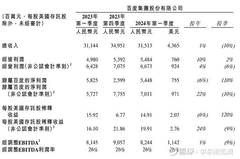 净利润同比增长39%，百度“百炼成钢”还是“一夜成名”？ AI正“当红”，而 百度 也迎来了属于自己的丰收季。近日， 百度集团 公布了2023 ...