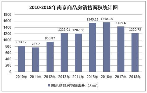 2018年南京房地产开发投资、施工、销售情况及价格走势分析「图」_趋势频道-华经情报网