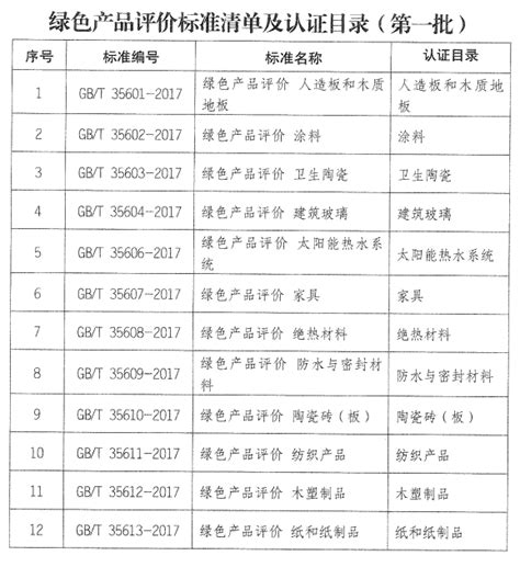 国家市场监管总局发布第一批绿色产品评价标准清单及认证目录-中国质量新闻网