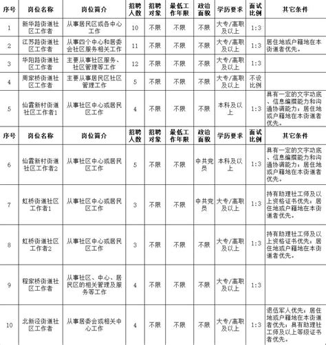 上海市长宁区人民政府-长宁区人社局-通知公告-长宁区2022年第二批社区工作者招聘通知
